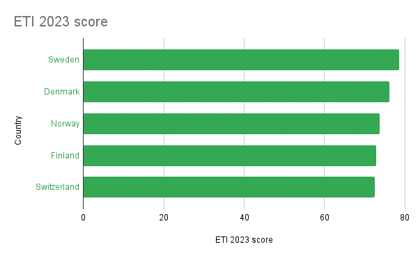 Energy Transition Index 2023: Top 5 countries. Source: WEF