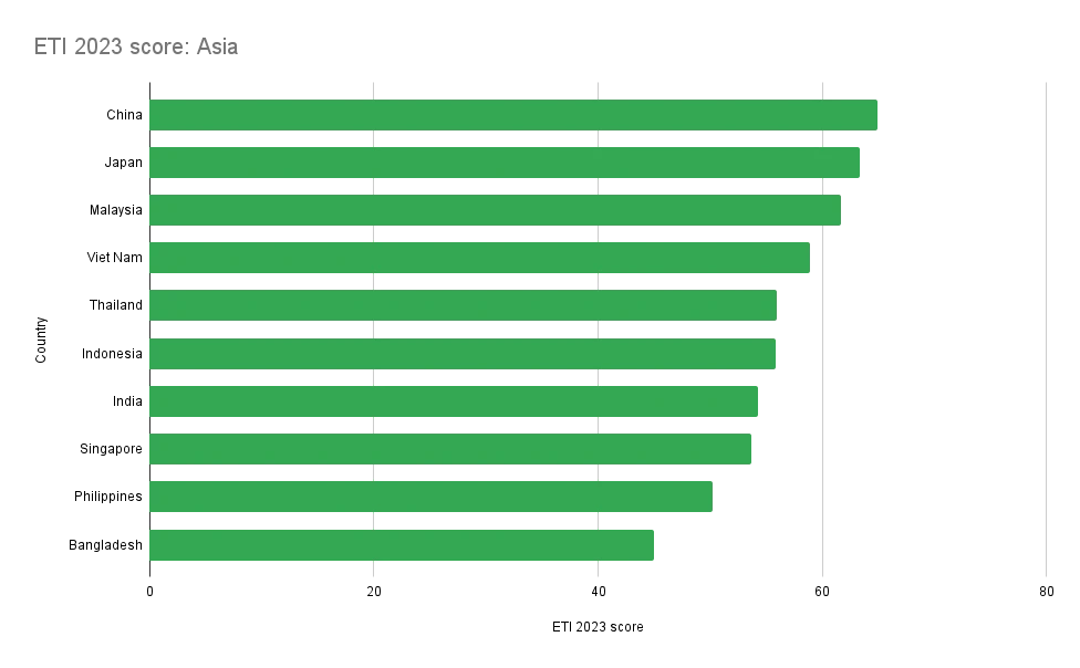 Energy Transition Index 2023 score: Asia